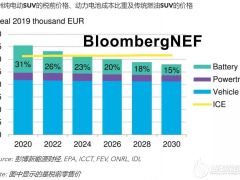新能源汽車何時能與傳統燃油車實現平價？