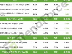 硅片、電池降價!(11月26日)