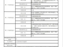 中電建1.19元/Wh預中標！懷遠600MWh儲能項目總承包開標