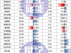 32家儲能業績快報：10家營收破百億，超30%企業凈利下滑！
