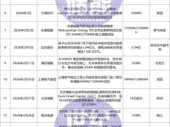 近50GWh鎖單！超15家企業瓜分兩大“戰場”
