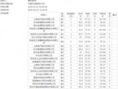 中石油5GW光伏逆變器集采：陽(yáng)光、特變、上能、華為、科華、固德威、錦浪等11企入圍