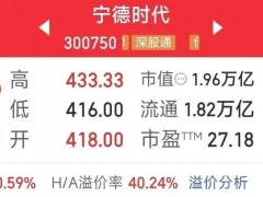 日賺2.3億，又砸300億“鎖礦”！寧王的野心藏不住了