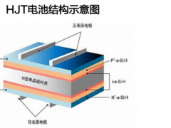 異質(zhì)結(jié)技術(shù)如何突破太空光伏的死亡三角？
