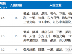 通威、隆基、弘元、晶科、正泰、一道、協鑫、晶澳、愛旭等17家企業入圍中石油7GW組件集采