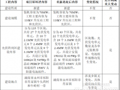 總投資3.6億！湖南70MW光伏發電項目環評公示